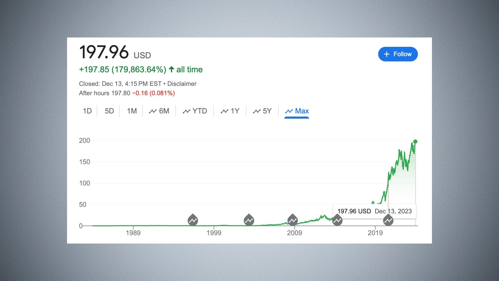 Aapl stock closes at new record high after adding 1.webp